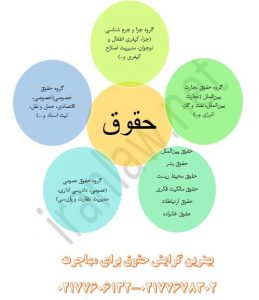 بهترین گرایش حقوق برای مهاجرت