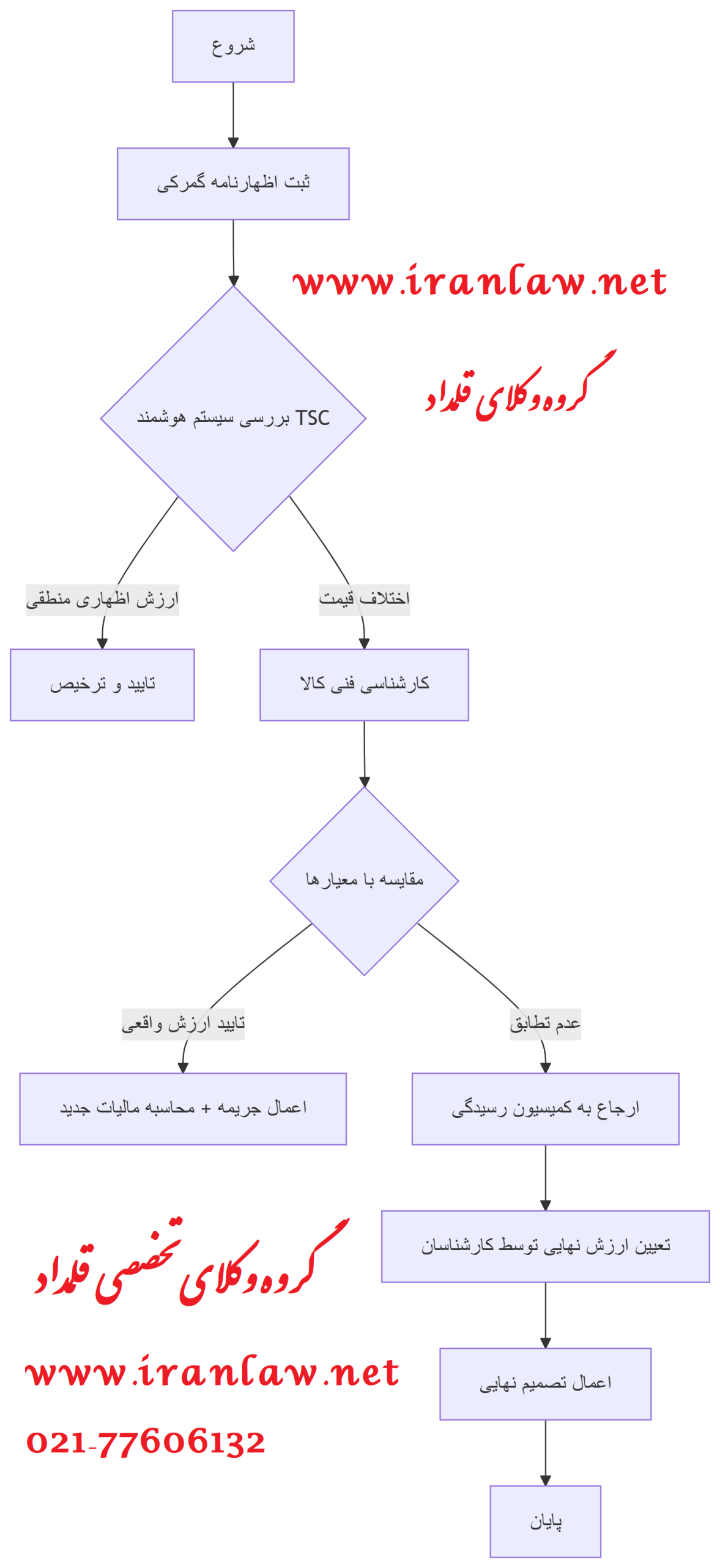 بیش بود ارزش