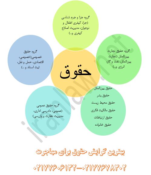 بهترین گرایش حقوق برای مهاجرت